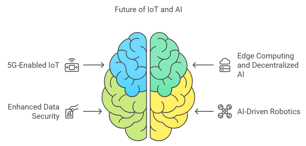 future trends of IoT