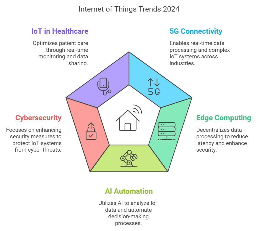 internet of things trends