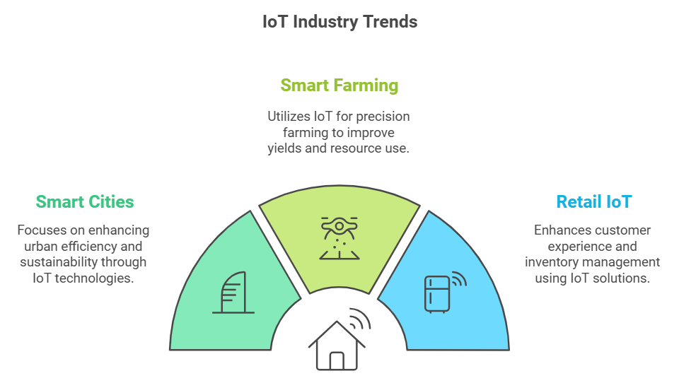 internet of things trends