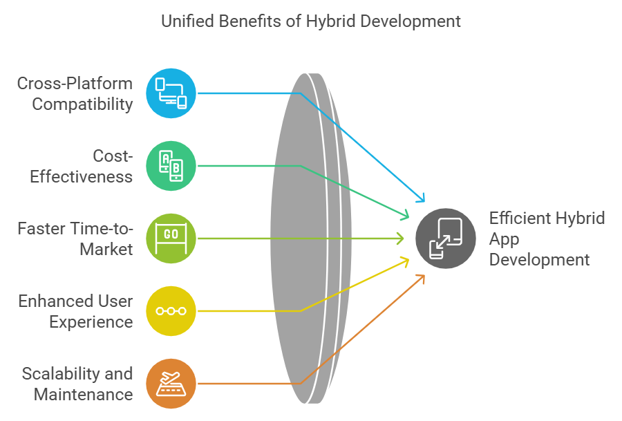 hybrid mobile app development