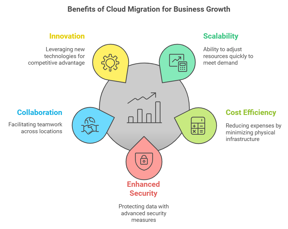 cloud migration benefits