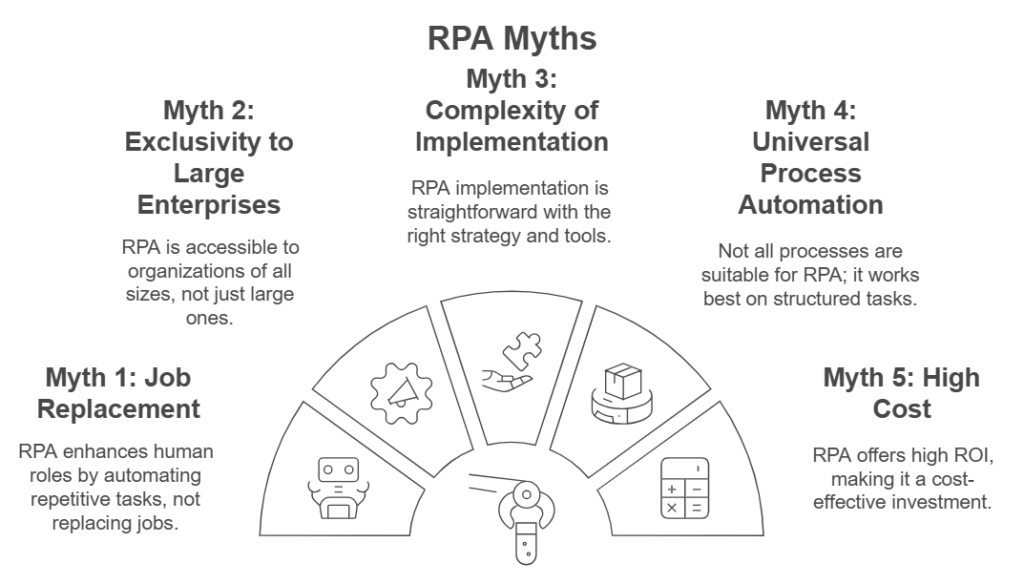 RPA myths debunked