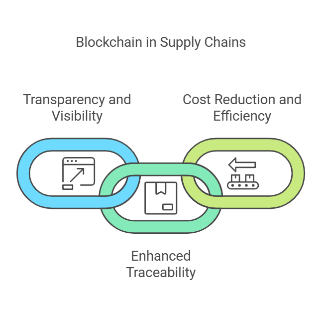 blockchain technology in supply chain management