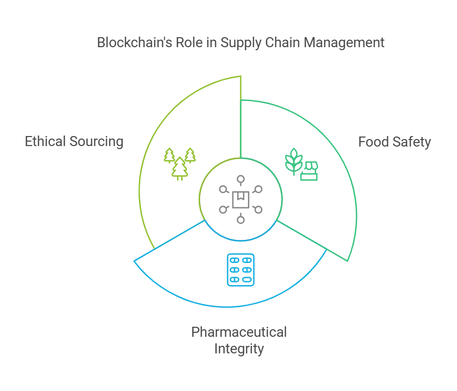 supply chain innovation