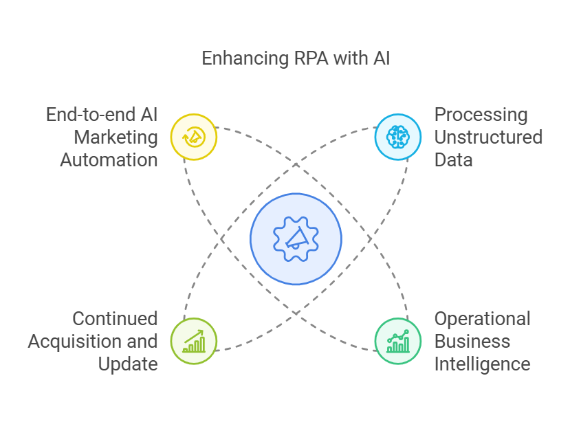 Enhancing Robotic Process Automation