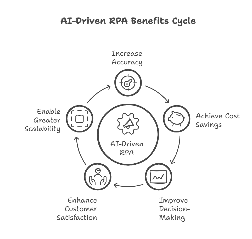 Enhancing Robotic Process Automation