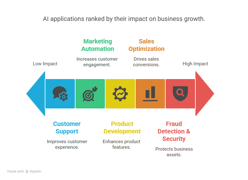  AI Solutions for Startup Growth and Innovation