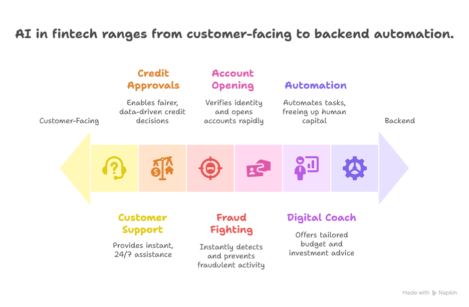 Digital Transformation in Fintech